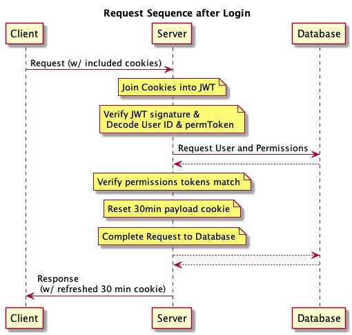 Request Authentication Sequence