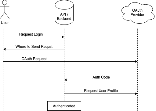 oauth basic flow diagram