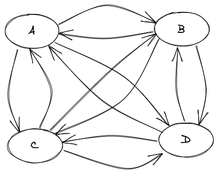 Finite State Machine with four states